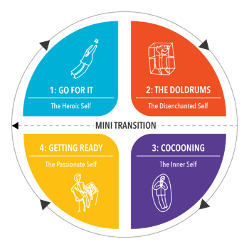 Throughout my time in <a href="/MUEngLdrInst/">Lilly Leadership Institute</a> we have discussed the Cycle of Renewal, which is a exercise used to asses your current personal growth standing. I typically fall into the fourth or first quadrant, which is about where I feel now leading up to finals! insights.hudsoninstitute.com/the-cycle-of-c…