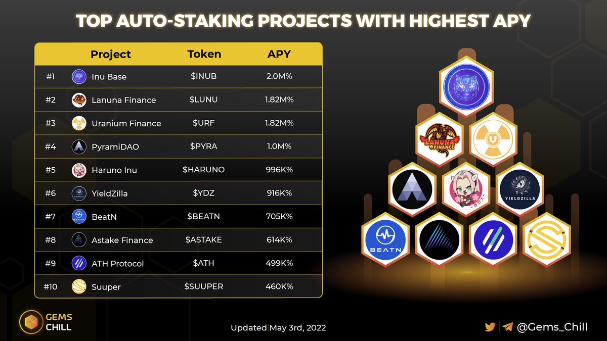 Gems Chill (@gems_chill) on Twitter photo ⚜️ TOP AUTO-STAKING PROJECTS WITH HIGHEST APY
$INUB <a href="/InuBase/">Inu Base | Auto-Staking | Move-to-Earn</a>
$LUNU <a href="/LanunaFinance/">Lanuna Finance | AutoStaking | P2E | M2E</a>
$URF @finance_uranium
$PYRA <a href="/pyramiDAO/">PyramiDAO (#BSC)</a>
$HARUNO @haruno_inu
$YDZ <a href="/YieldZilla_/">Yield Zilla</a>
$BEATN @BeatN_App
$ASTAKE <a href="/astake_finance/">Astake Finance</a>
$ATH <a href="/athprotocol_io/">ATH Protocol</a>
$SUUPER @SuuperProtocol
#autostaking #autocompounding ⚜️ TOP AUTO-STAKING PROJECTS WITH HIGHEST APY
$INUB <a href="/InuBase/">Inu Base | Auto-Staking | Move-to-Earn</a>
$LUNU <a href="/LanunaFinance/">Lanuna Finance | AutoStaking | P2E | M2E</a>
$URF @finance_uranium
$PYRA <a href="/pyramiDAO/">PyramiDAO (#BSC)</a>
$HARUNO @haruno_inu
$YDZ <a href="/YieldZilla_/">Yield Zilla</a>
$BEATN @BeatN_App
$ASTAKE <a href="/astake_finance/">Astake Finance</a>
$ATH <a href="/athprotocol_io/">ATH Protocol</a>
$SUUPER @SuuperProtocol
#autostaking #autocompounding