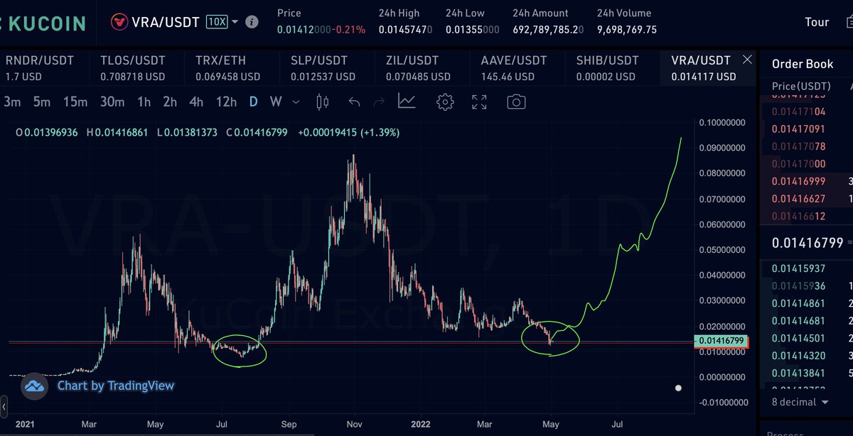 This is exactly where $VRA is at now. 🔥🚀
1000x nothing less.