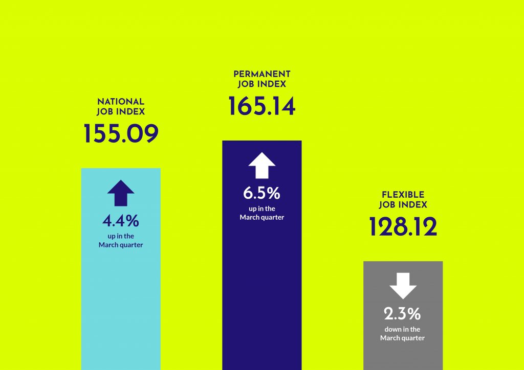 JobsReportAUNZ's tweet photo. This quarter’s Jobs Report saw the demand for permanent talent rising by 6.5%, while flexible postings fell 2.3%.

 Read more here: https://t.co/sFJN3lEXDq

#TheJobsReport #Jobs #JobOpportunities #LabourMarket #JobMarket https://t.co/2XNlsnid4V
