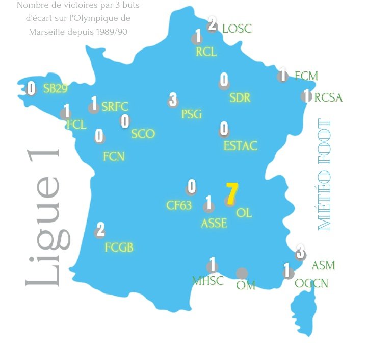 MeteoFootMaps's tweet photo. 🥵 Nombre de victoires par au moins 3️⃣ buts d'écart, des équipes actuellement en Ligue 1, face à l'Olympique de Marseille depuis 89/90.

👀👀 OL 

#Ligue1 #TeamOL #OL #OM #RCSA #PSG #LOSC #FCM #SB29 #SRFC #FCM #FCL #FCNA #FCGB #ASSE #OGCN #ASM #SDR #CF63 #RCL #MHSC #ESTAC #SCO https://t.co/KEBdpJgmiw