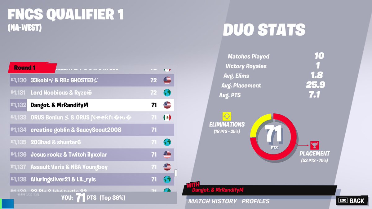 dangotFN's tweet photo. Qualed with a random i found 2 minutes before tourney lets goo!!! onto the next round. https://t.co/bOeAbcuwlb