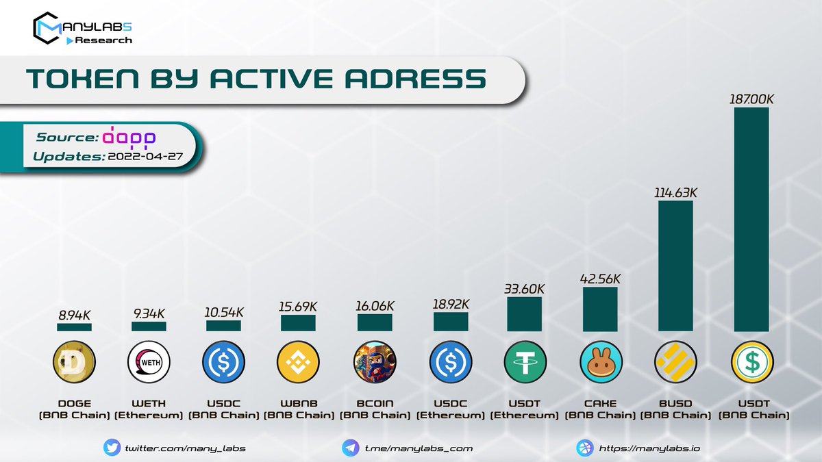 📥𝐓𝐎𝐊𝐄𝐍 𝐁𝐘 𝐀𝐂𝐓𝐈𝐕𝐄 𝐀𝐃𝐑𝐄𝐒𝐒
 📌

$USDT
$BUSD
$CAKE
$USDT
$USDC
$BCOIN
$WBNB
$USDC
$WETH
$DOGE 

👉source: <a href="/dapp_com/">Dapp.com</a> 

#ManyLabs #News