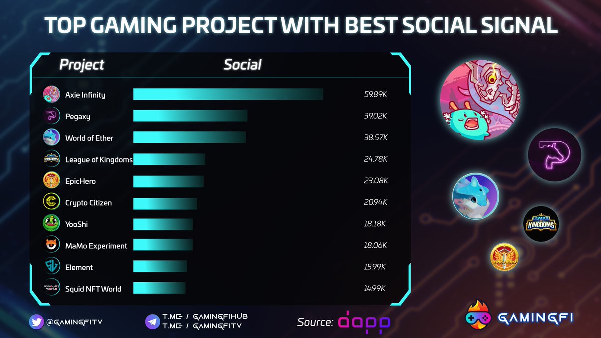 📌TOP GAMING PROJECT WITH BEST SOCIAL SIGNAL 📌

<a href="/AxieInfinity/">Axie Infinity</a> <a href="/PegaxyOfficial/">Pegaxy</a> <a href="/WorldofEther/">World of Ether</a>  <a href="/LeagueKingdoms/">League of Kingdoms Arena</a> @EpicHeroio @CCASHCitizen <a href="/yooshi_official/">YooShi</a> 
<a href="/NftMamo/">MaMo_NFT</a> @Soldiers_Land <a href="/RuneMetaverse/">Rune</a>

source: <a href="/dapp_com/">Dapp.com</a>
 
#Gamingfi #NFTGaming #News