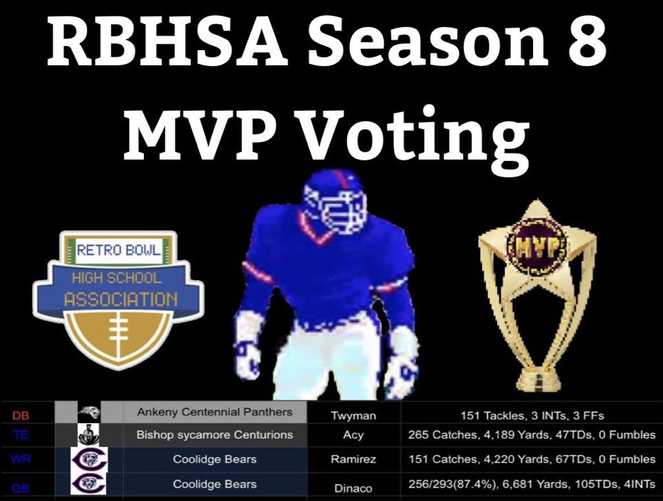 QB Dinaco throws 105tds and 6k yards with only 4 TOs
WR Ramirez shared the load with another reciever who =catches and 2k yards 
TE Acy balled out and was a glowing light for a young Bishop team
DB Twyman was a menace for WR all year and made himself known.
<a href="/theredmfninja/">RJ🇲🇽</a>