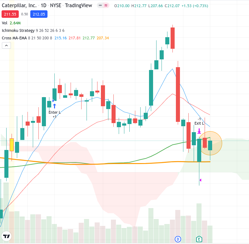 eserrata's tweet image. $CAT #PiercingLine tendencia alcista para manana

#somosCDI #somosCDIRD @HyenukChu