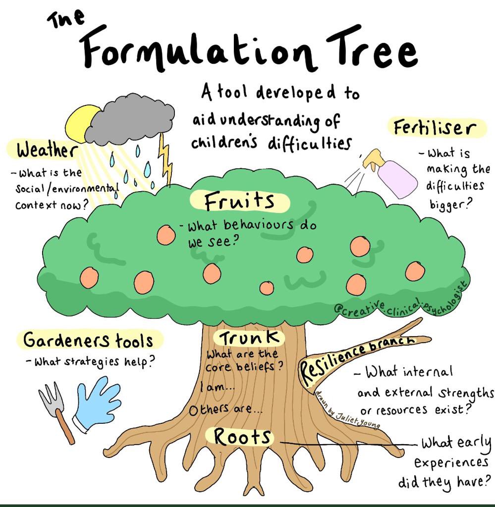 I used this today to think about a complex case I was involved in that felt a bit overwhelming and it was so helpful!🌳 #adayinthelifeofatep #twittereps