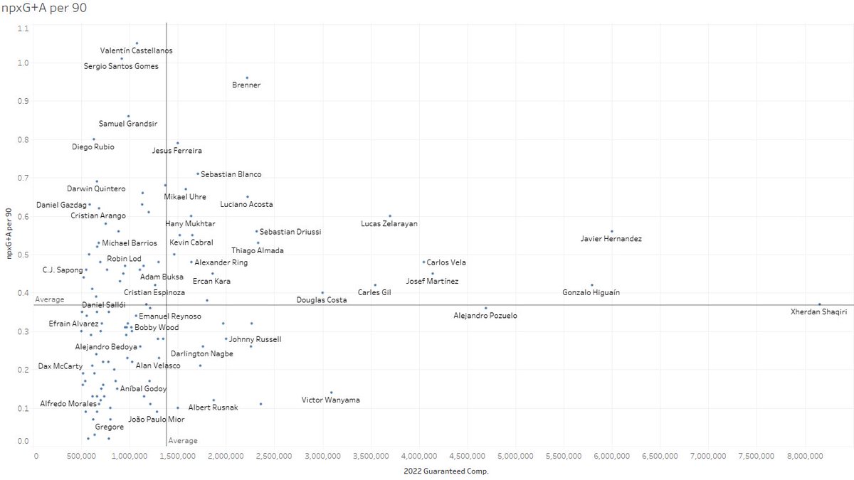 soccerbybob's tweet photo. Here is how Shaqiri ranks in Non Penalty xg+a per 90 compared to all other MFs and FWDs earning more than $500k per year. His output is exactly at the average point, while his earnings are the highest in the league.

#cf97 @ChicagoFire https://t.co/Z0bgOeoCEt