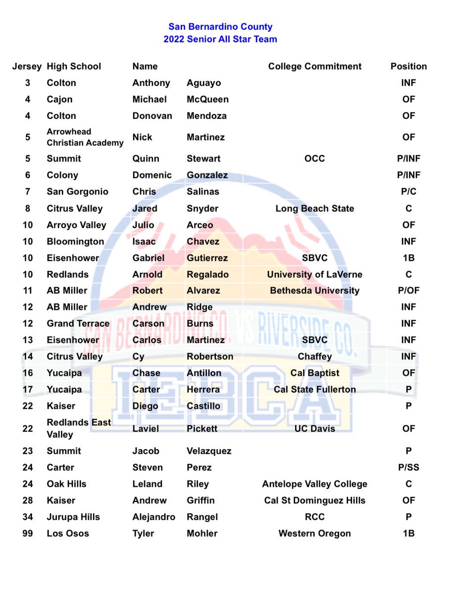 IE_Baseball_HQ's tweet photo. Excited to announce the rosters for the 2022 IEBCA Senior All-Star Game! The game will be held on Sunday May 22, 6pm @ CBU’s Totman Stadium. @latsondheimer @LesLukach @PBR_California @CallMeEPJ @derryl_golfer @InlandFieldhaus https://t.co/UvvUEu2D20