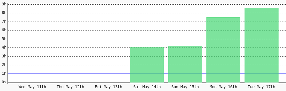 ivix4u's tweet photo. Today I coded 8 hrs 35 mins towards my @WakaTime goal of coding 1 hr per day except sunday. https://t.co/wOeNVknEYt ✔️ https://t.co/QgW9KNbZNB https://t.co/g9BUc8Q3ny