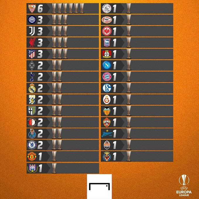 FC Séville, roi incontesté de la Ligue Europa