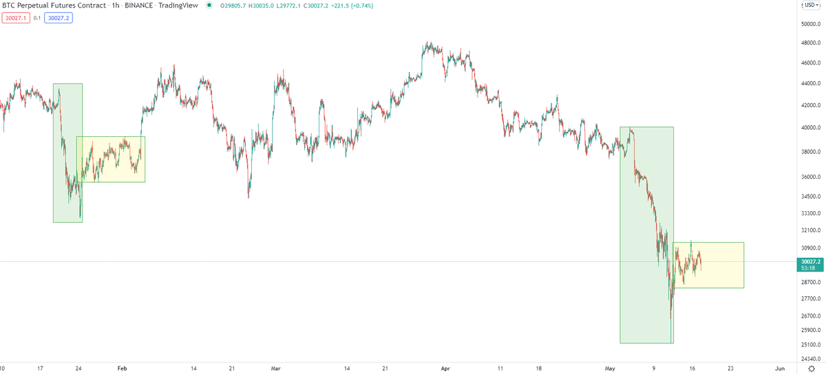 #Bitcoin / $BTC

I think we're in a similar spot to where we were at the end of January (yellow box).

Still patiently waiting for a relief bounce.