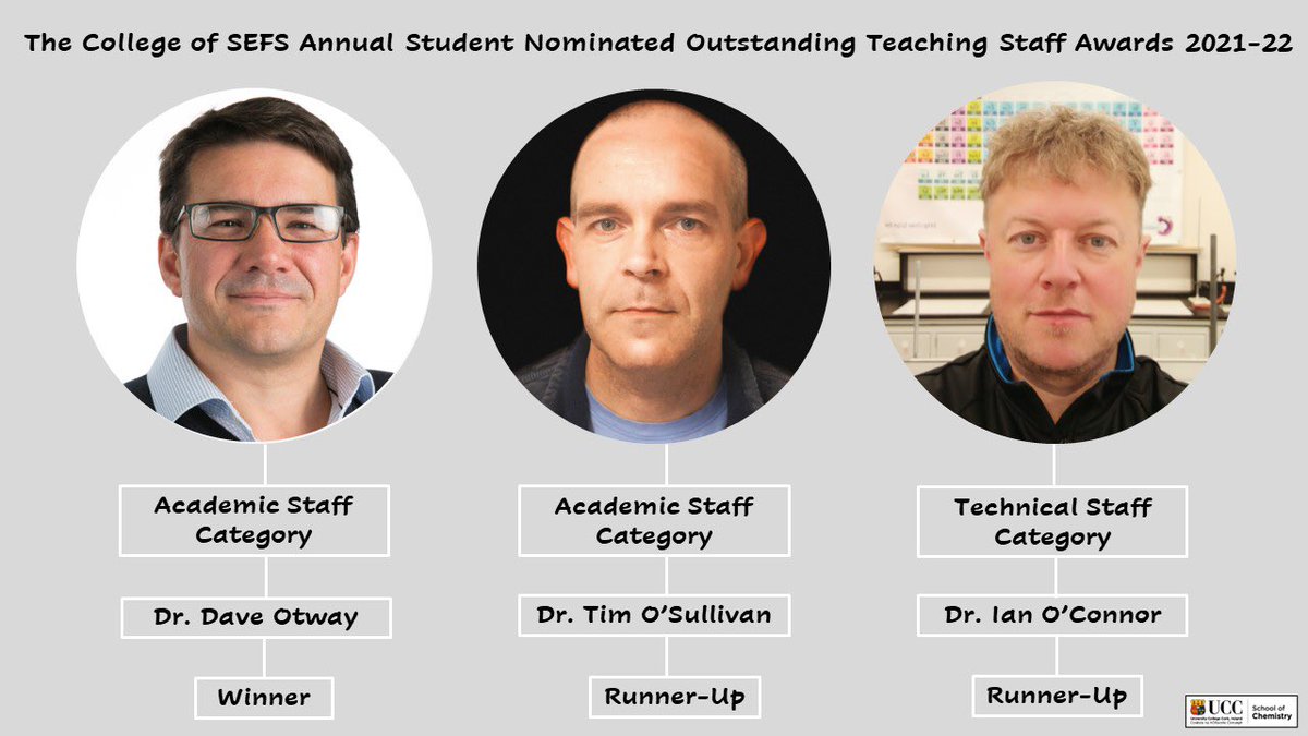 uccchemistry's tweet photo. Congratulations to our staff members, honoured tonight by @SEFSUCC in the ‘Student-nominated outstanding teaching staff awards.’ @silyld @MedChemUCC https://t.co/L6E4Kqyn0F