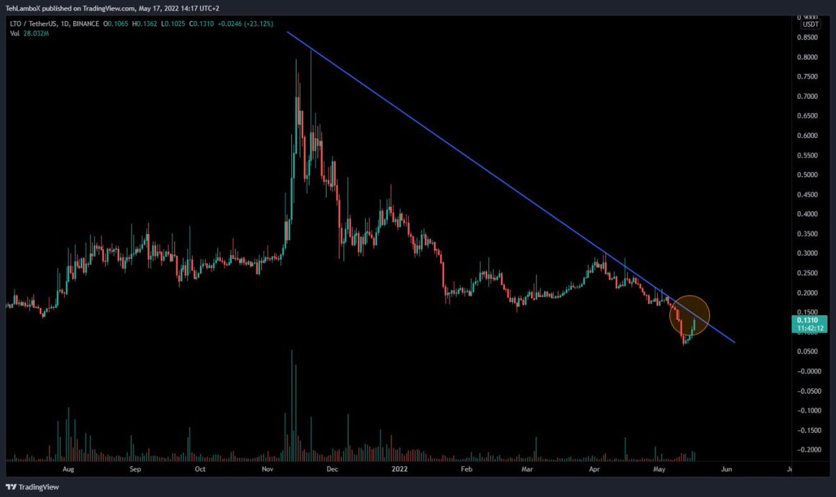 Zene_79's tweet photo. $LTO breakout above 0.15$

⏩ Want to know more? If yes! Than check my bio and join free channel...
$XMR $XTZ $SC $TRX https://t.co/Wkd2loOToy