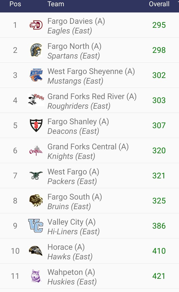 FargoNorthGolf's tweet photo. A season low 298 today.   We finished 2nd and had 5 guys qualify for the State Tourney.  #LetsGo https://t.co/wCuG4KEuvn