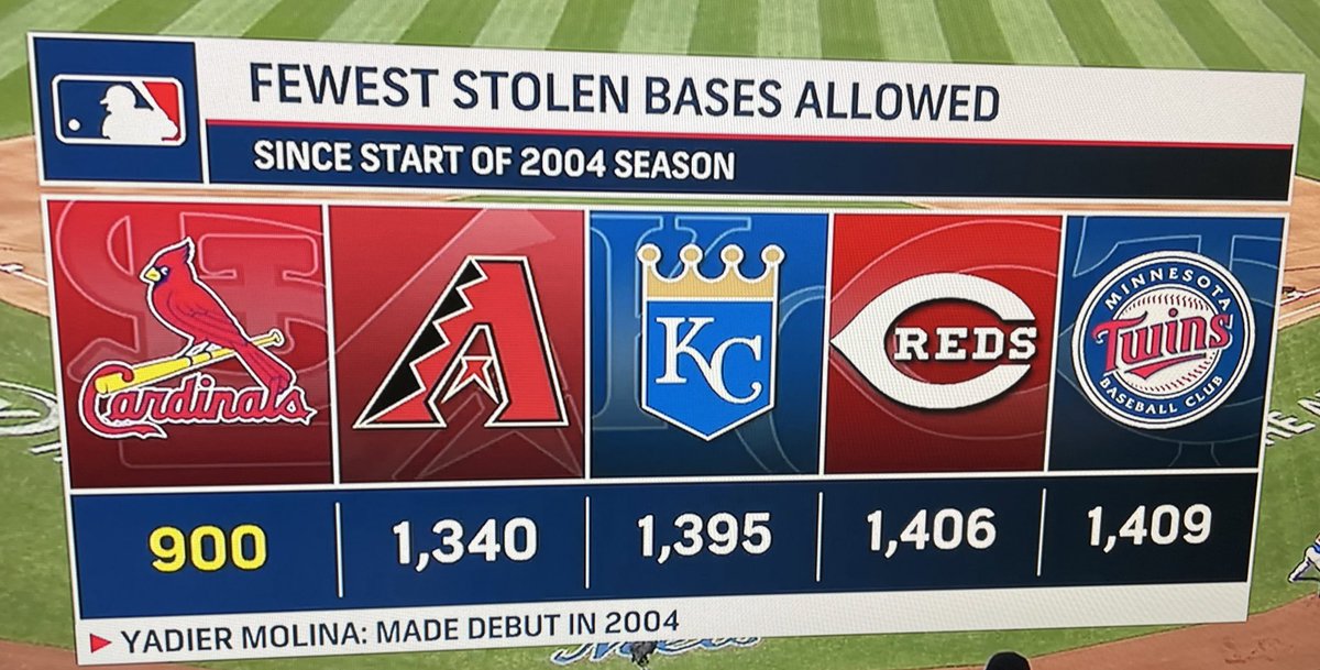 This stat is bonkers.