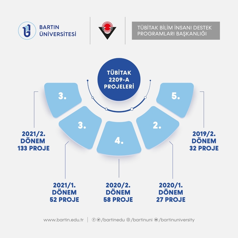 Bartın Üniversitesi (@baruedutr) on Twitter photo Türkiye’nin en fazla öğrenci projesi üreten yükseköğretim kurumlarından biri olan Üniversitemiz, TÜBİTAK 2209-A kapsamında kabul edilen 133 projesiyle Türkiye 3’üncüsü oldu.
<a href="/erolozvar/">Erol Özvar</a> <a href="/ProfHasanMandal/">Prof. Dr. Hasan Mandal</a> <a href="/karmuhsin/">Muhsin KAR</a> <a href="/OFUrsavas/">Ömer Faruk Ursavaş</a> <a href="/uzun_orhan/">ORHAN UZUN</a>
w3.bartin.edu.tr/haberler/barti… Türkiye’nin en fazla öğrenci projesi üreten yükseköğretim kurumlarından biri olan Üniversitemiz, TÜBİTAK 2209-A kapsamında kabul edilen 133 projesiyle Türkiye 3’üncüsü oldu.
<a href="/erolozvar/">Erol Özvar</a> <a href="/ProfHasanMandal/">Prof. Dr. Hasan Mandal</a> <a href="/karmuhsin/">Muhsin KAR</a> <a href="/OFUrsavas/">Ömer Faruk Ursavaş</a> <a href="/uzun_orhan/">ORHAN UZUN</a>
w3.bartin.edu.tr/haberler/barti…