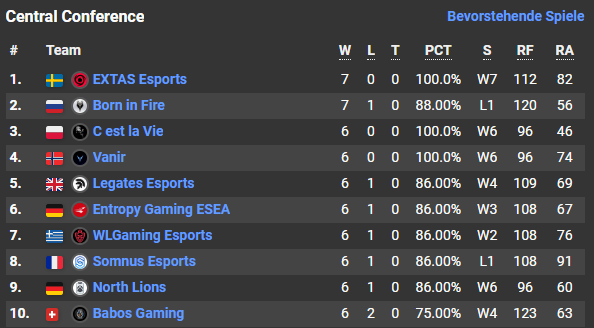 BabosGaming's tweet photo. While playing 3 national leagues our #CSGO squad also had to focus on the inernational stage with @ESEA intermediate.
6 out of 8 wins. Top 10. ESEA Main we are coming.
Keep it up boys. #OneGang✊ https://t.co/eA40o5UIv5