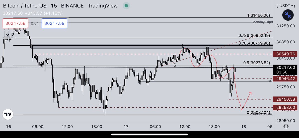 #BTC update. Thanks for playing. Sabah söylediğim 30700lere yükseliş ve ardından 29500e kadar düşüş tam da fırça ile çizdiğim gibi gerçekleşti. 3 fav için teşekkürler 🥲