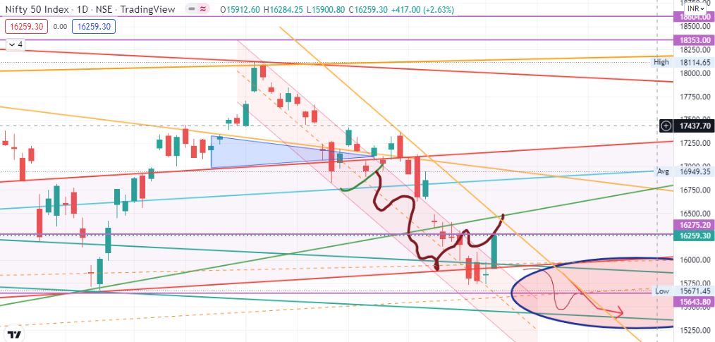 HxGR13's tweet photo. #Nifty Flourish even when FII sold 2200 crores. PCR>1.1 may do wonders. Perhaps Retailers today won against option players pressure. new strong support is 16K, 21sma/OI data strongly resist near 16.45K , Future bullish view needs 17K breakout as per my post below on 25th April https://t.co/SvfN59ZjNz