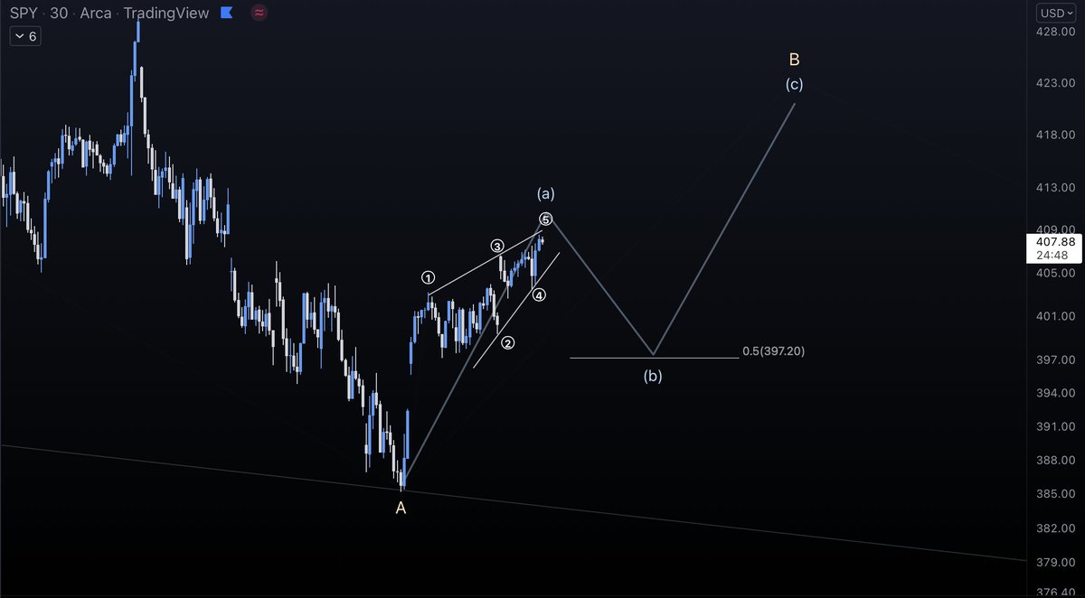 MauroBianchi24's tweet photo. $SPY the pattern that I'm eyeing which would bring more upside in the coming weeks. With the possibility of making a higher low soon. I wish I could be more active but it's my finals week. Hope you guys are banking though now that we are getting the bounce we waited for🤝 https://t.co/h6bCT9GPUs