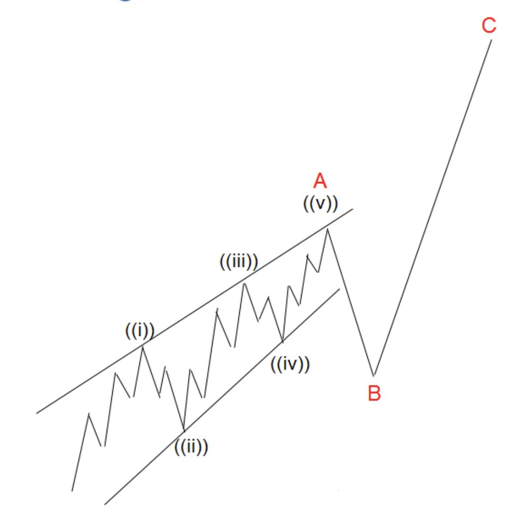 MauroBianchi24's tweet photo. $SPY the pattern that I'm eyeing which would bring more upside in the coming weeks. With the possibility of making a higher low soon. I wish I could be more active but it's my finals week. Hope you guys are banking though now that we are getting the bounce we waited for🤝 https://t.co/h6bCT9GPUs