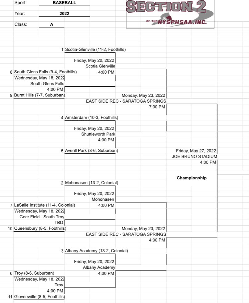 Sect2athletics's tweet photo. Baseball Sectional Brackets:
Class AA, A &amp; B https://t.co/1IC97Q2I8R