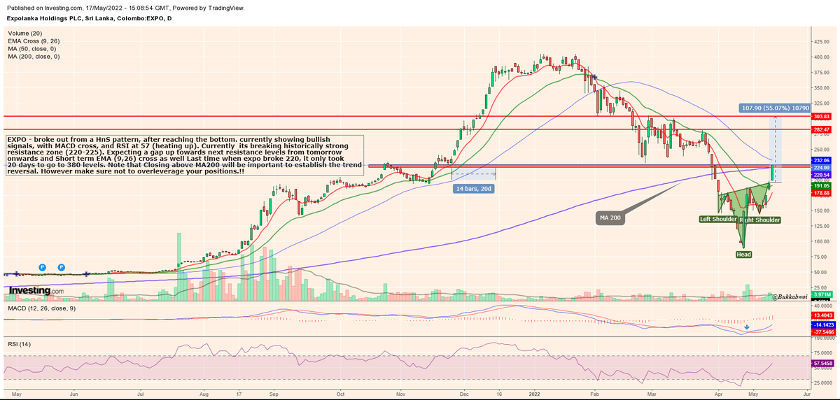 Bull Chartist returns... 
(there you go mama ma kiwwa <a href="/CseStonks/">F.K Perera</a>  :P)

Expo 5/17/2022