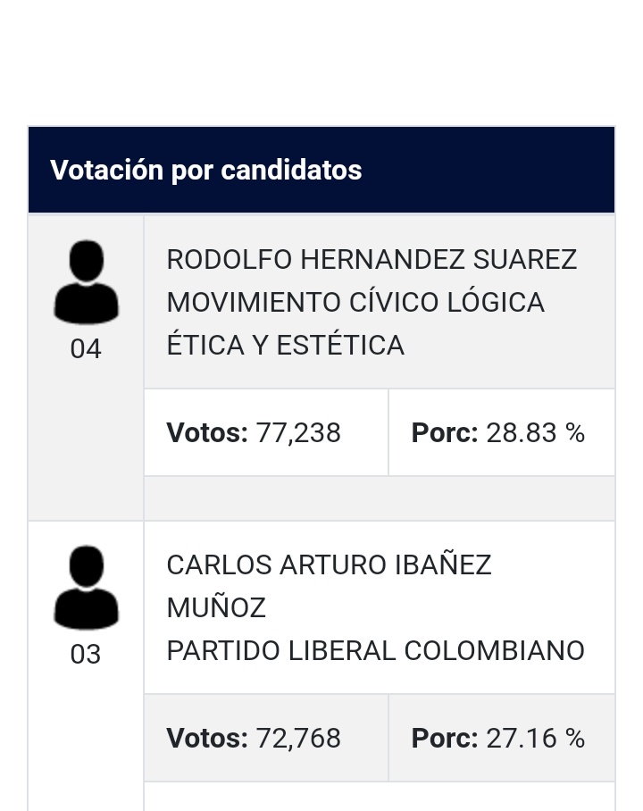 latribuinforma1's tweet photo. 📢 #atentos 
el exalcalde de bucaramanga ganó su candidatura con el 28,8% de los votos (77.238) #regionales2015 
a continuación porcentajes para 3 municipios, santander, alcaldías.
bucaramanga, floridablanca y barrancabermeja, en ese orden📡
#Audiencias #PetroPresidente2022 https://t.co/BA5FHxfHK6