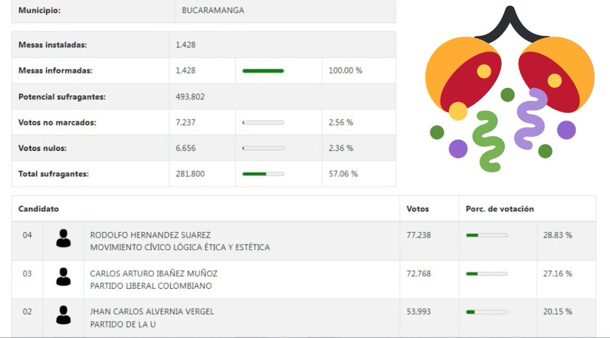 latribuinforma1's tweet photo. 📢 #atentos 
el exalcalde de bucaramanga ganó su candidatura con el 28,8% de los votos (77.238) #regionales2015 
a continuación porcentajes para 3 municipios, santander, alcaldías.
bucaramanga, floridablanca y barrancabermeja, en ese orden📡
#Audiencias #PetroPresidente2022 https://t.co/BA5FHxfHK6