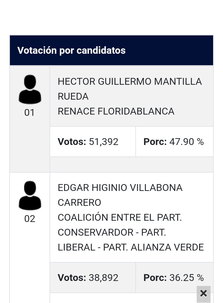 latribuinforma1's tweet photo. 📢 #atentos 
el exalcalde de bucaramanga ganó su candidatura con el 28,8% de los votos (77.238) #regionales2015 
a continuación porcentajes para 3 municipios, santander, alcaldías.
bucaramanga, floridablanca y barrancabermeja, en ese orden📡
#Audiencias #PetroPresidente2022 https://t.co/BA5FHxfHK6