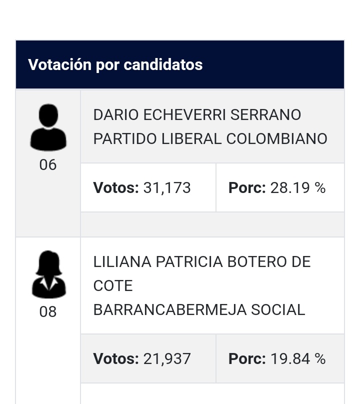 📢 #atentos 
el exalcalde de bucaramanga ganó su candidatura con el 28,8% de los votos (77.238) #regionales2015 
a continuación porcentajes para 3 municipios, santander, alcaldías.
bucaramanga, floridablanca y barrancabermeja, en ese orden📡
#Audiencias #PetroPresidente2022