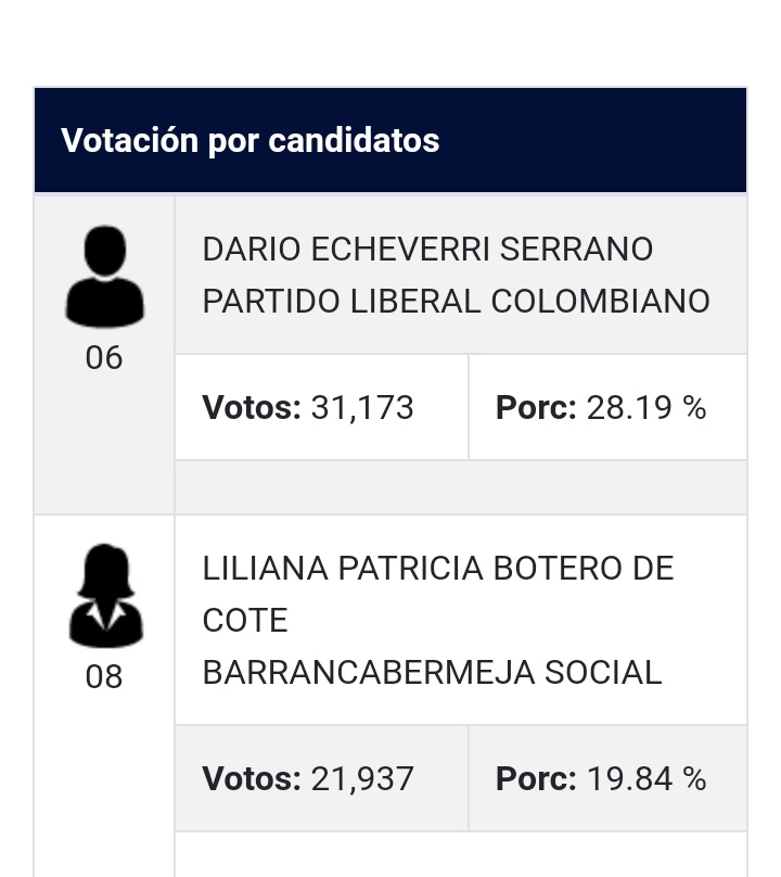 latribuinforma1's tweet photo. 📢 #atentos 
el exalcalde de bucaramanga ganó su candidatura con el 28,8% de los votos (77.238) #regionales2015 
a continuación porcentajes para 3 municipios, santander, alcaldías.
bucaramanga, floridablanca y barrancabermeja, en ese orden📡
#Audiencias #PetroPresidente2022 https://t.co/BA5FHxfHK6