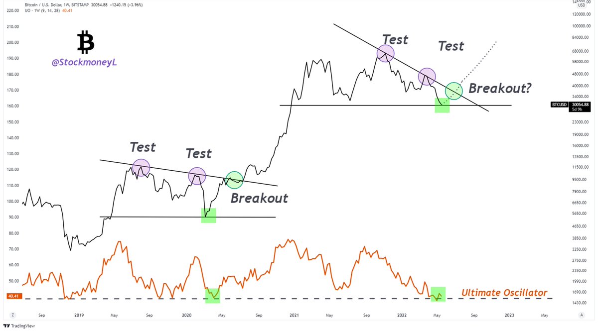 #Bitcoin possible scenario. 1W TF. Comparison 2020 vs. 2022. 

We continue to believe in a quick recovery, similar to 2020. Our view is backed up by gentle signs of overal market recovery. 

Ultimate Oscillator at support line.

#Bullish