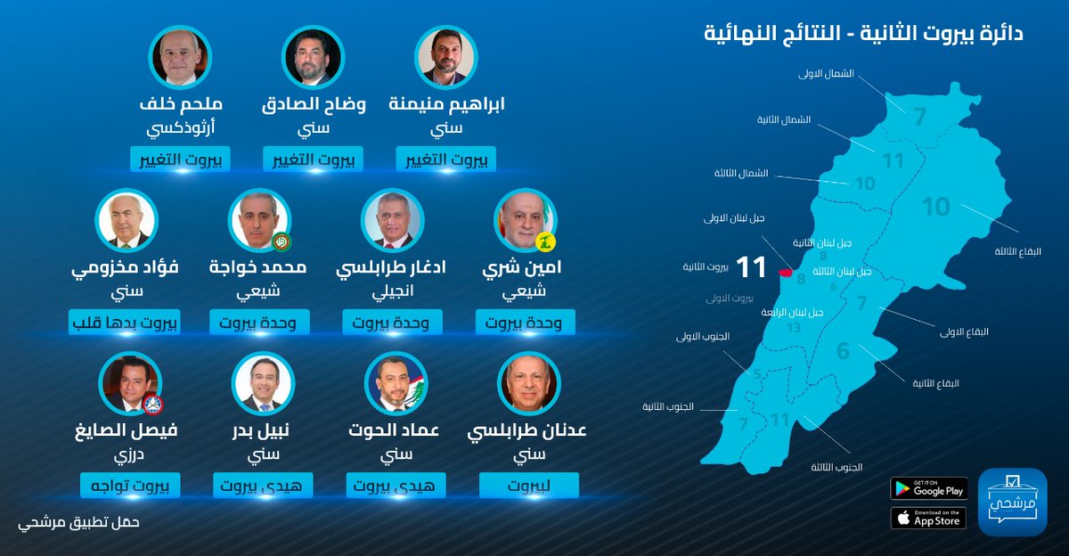murasha7i's tweet photo. تعرفوا علي النواب المنتخبين في دائرة بيروت الثانية

حمل تطبيق مرشحي للتعرف على المرشحين والفائزين في الانتخابات النيابية اللبنانية ٢٠٢٢ وتابع اخر اخبارهم

لمستخدمي الابل https://t.co/Fh4FenQDOq
لمستخدمي الاندرويد https://t.co/VyzT7xrL2U

#انتخابات_لبنان_2022 #النتايج_الرسمية https://t.co/FvTR8UJALX
