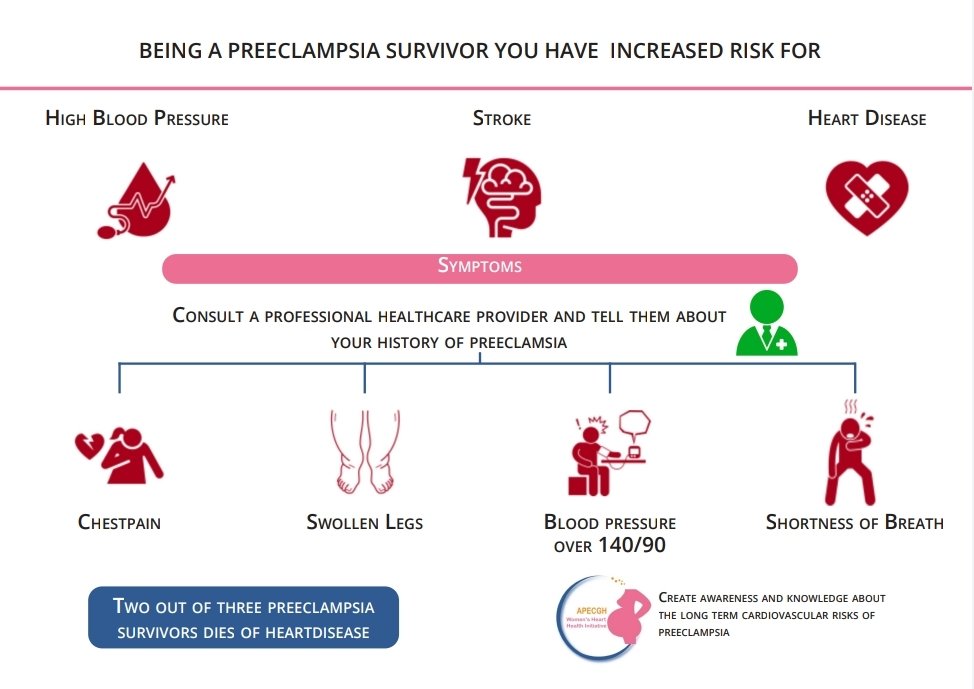 apec_gh's tweet photo. #WorldHypertensionDay2022
As your blood pressure increases, so do your cardiovascular risk. Survivours of Preeclampsia are at a higher risk of developing Cardiovascular diseases.
#APECGH Women's Heart Health
#Check
#ControlIt
#Livelonger https://t.co/zZx2yz1dKV