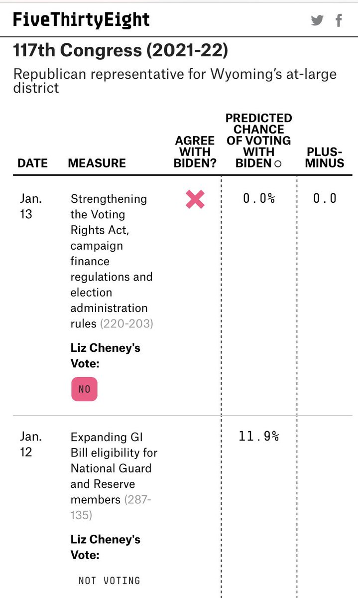 QueenVLion1's tweet photo. 🚨“HOUSE GOP LEADERSHIP HAS ENABLED #WHITENATIONALISM #WHITESUPREMACY” @RepLizCheney ALSO @Liz_Cheney 🗳90% ⬆️ w/ the NOW 2x IMPEACHED 1TERM GRIFTER 45, ❌ 🗳#JohnLewisVotingRightsAct FUNDING 💰 FOR DV VICTIMS #InfrastructureBill #BuildBackBetter ETC. https://t.co/vOFmS6Vfrv