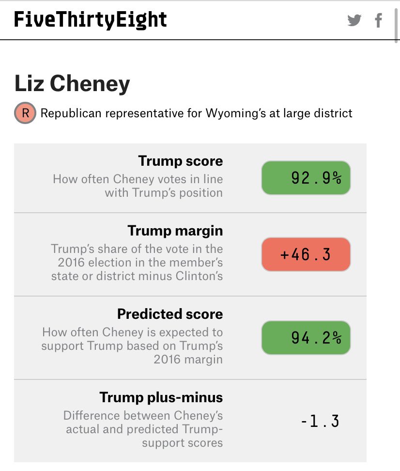 QueenVLion1's tweet photo. 🚨“HOUSE GOP LEADERSHIP HAS ENABLED #WHITENATIONALISM #WHITESUPREMACY” @RepLizCheney ALSO @Liz_Cheney 🗳90% ⬆️ w/ the NOW 2x IMPEACHED 1TERM GRIFTER 45, ❌ 🗳#JohnLewisVotingRightsAct FUNDING 💰 FOR DV VICTIMS #InfrastructureBill #BuildBackBetter ETC. https://t.co/vOFmS6Vfrv