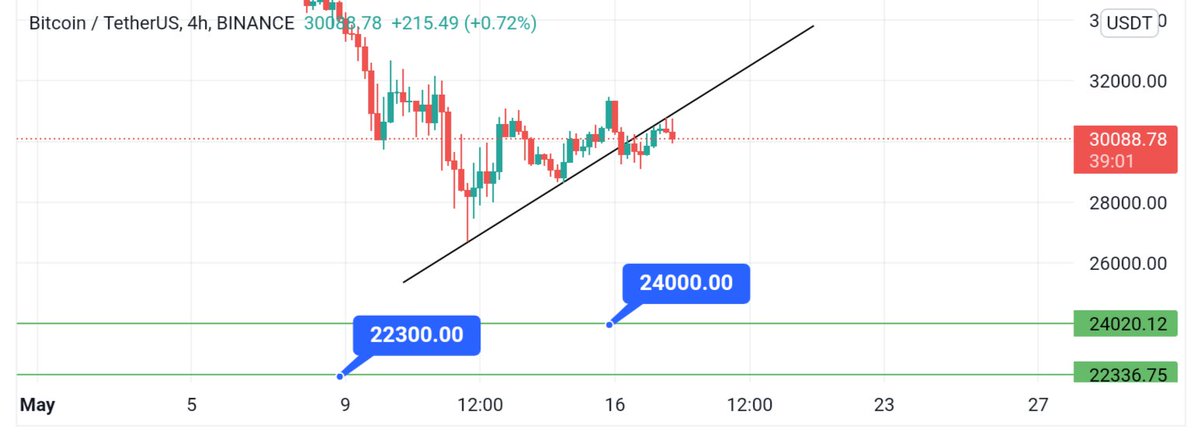 STrader360's tweet photo. #BTC $BTC #Bitcoin Broke the support and now rejected from resistance. Simple Not-Bullish Chart. 

#cryptocurrency #cryptotrading #Crypto #CryptoNews #Cryptocrash #CryptocurrencyNews #lunacoin #UST #terraluna https://t.co/RcUbb53IyT