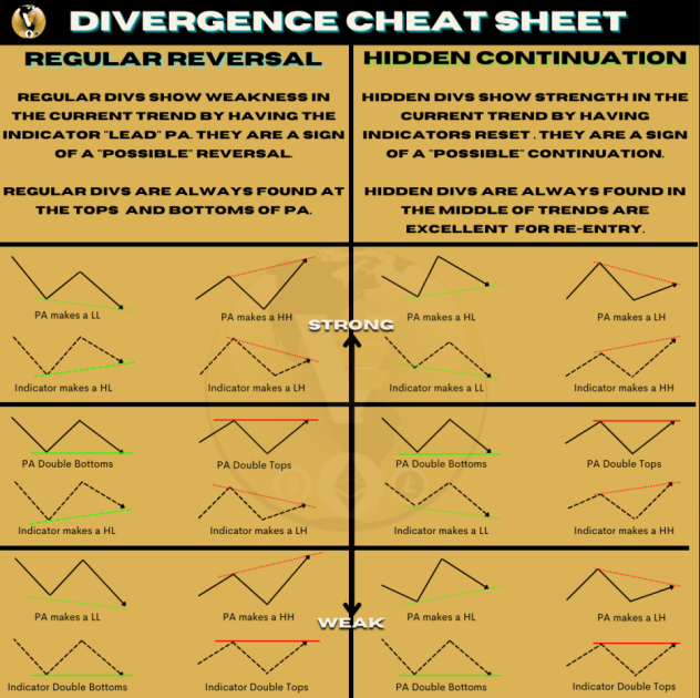 ElevateTrading's tweet photo. Need a Cheat sheet on spotting divergences? 

Here, use ours 😎🥰 https://t.co/ADNkY0cNZa
