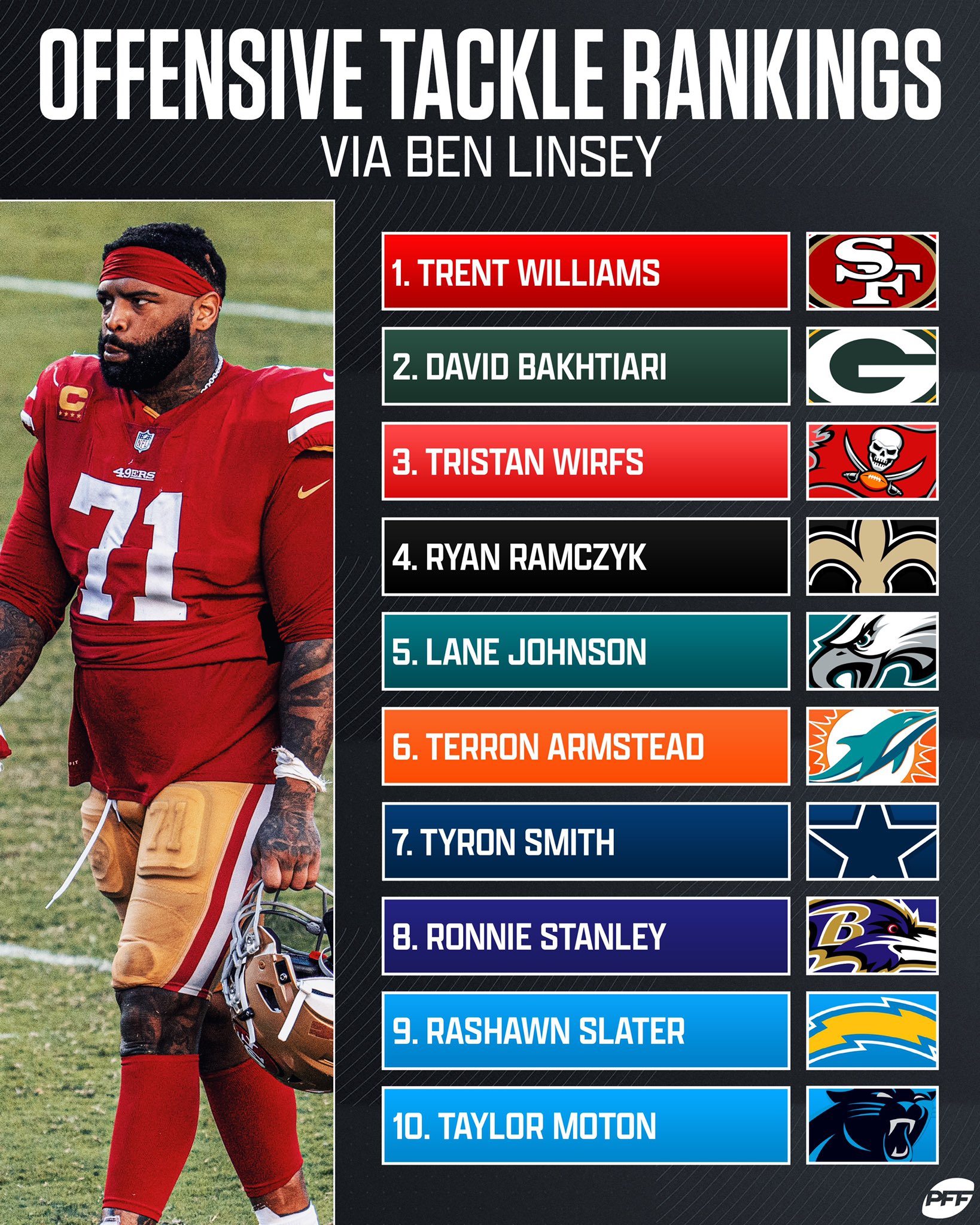 PFF on Twitter "The Top10 offensive tackles, per PFF_Linsey https