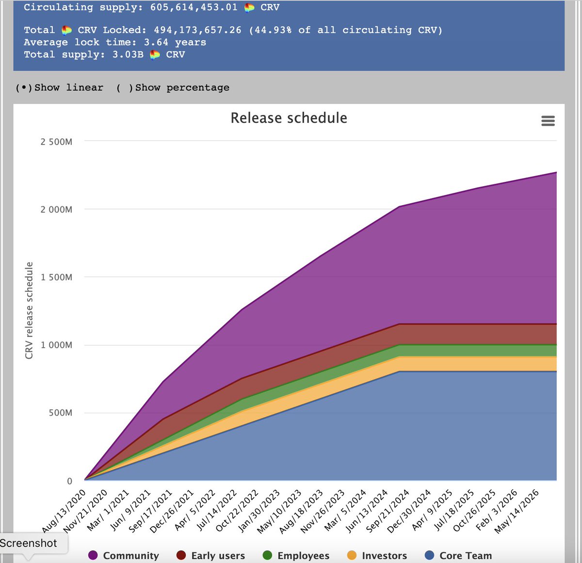 Maximal86's tweet photo. @crypto_condom @CurveFinance @coinbase CRV needs to work more on increasing TVL &amp; revenue as circulating supply is also increasing https://t.co/1f2lL57UPA