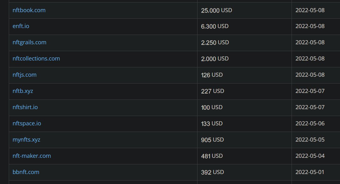 Recent #NFT #domain sales. 
NFTbook.com for $25k.