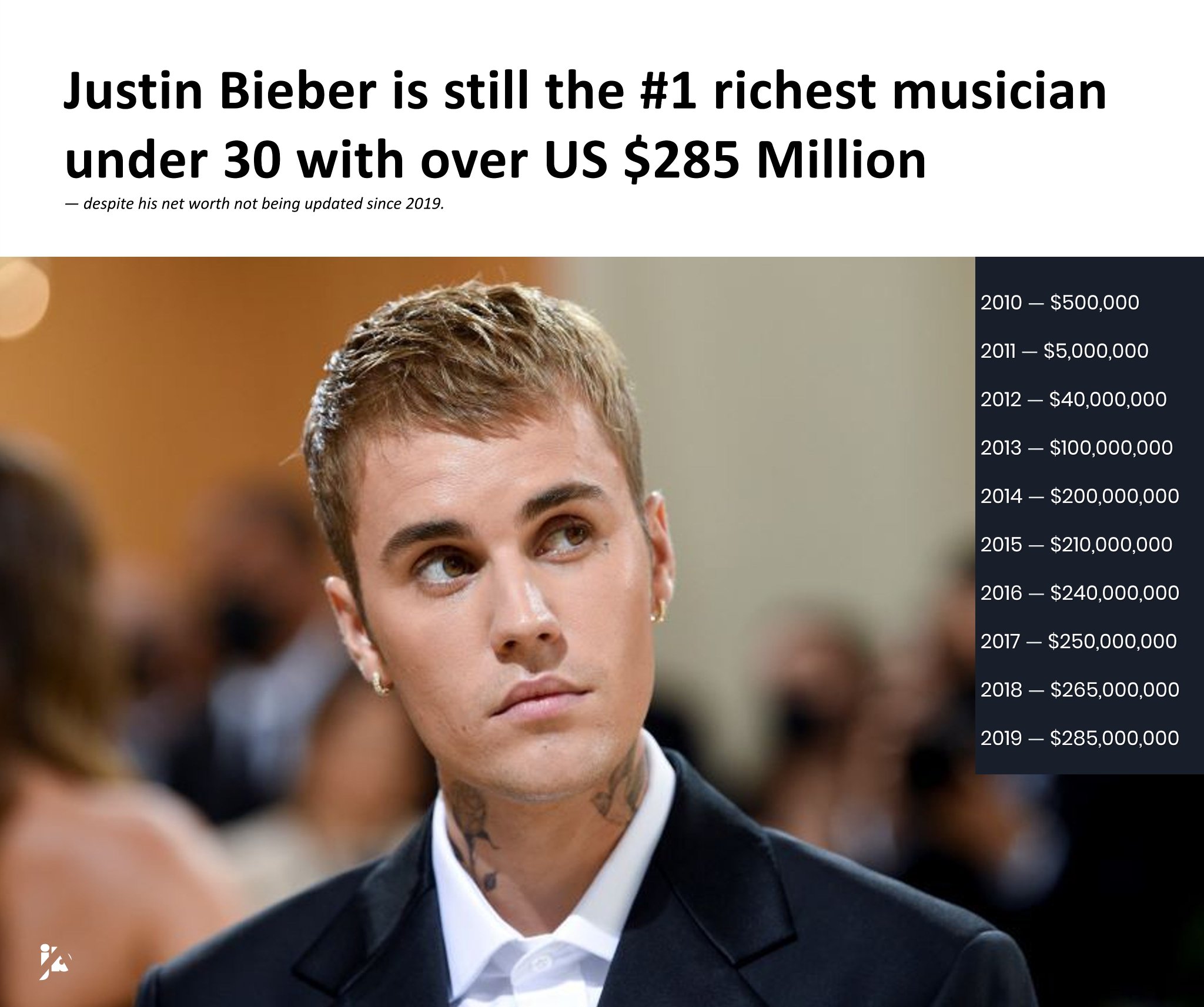 Justin Bieber Analytics on Twitter "💸 Despite not having his net