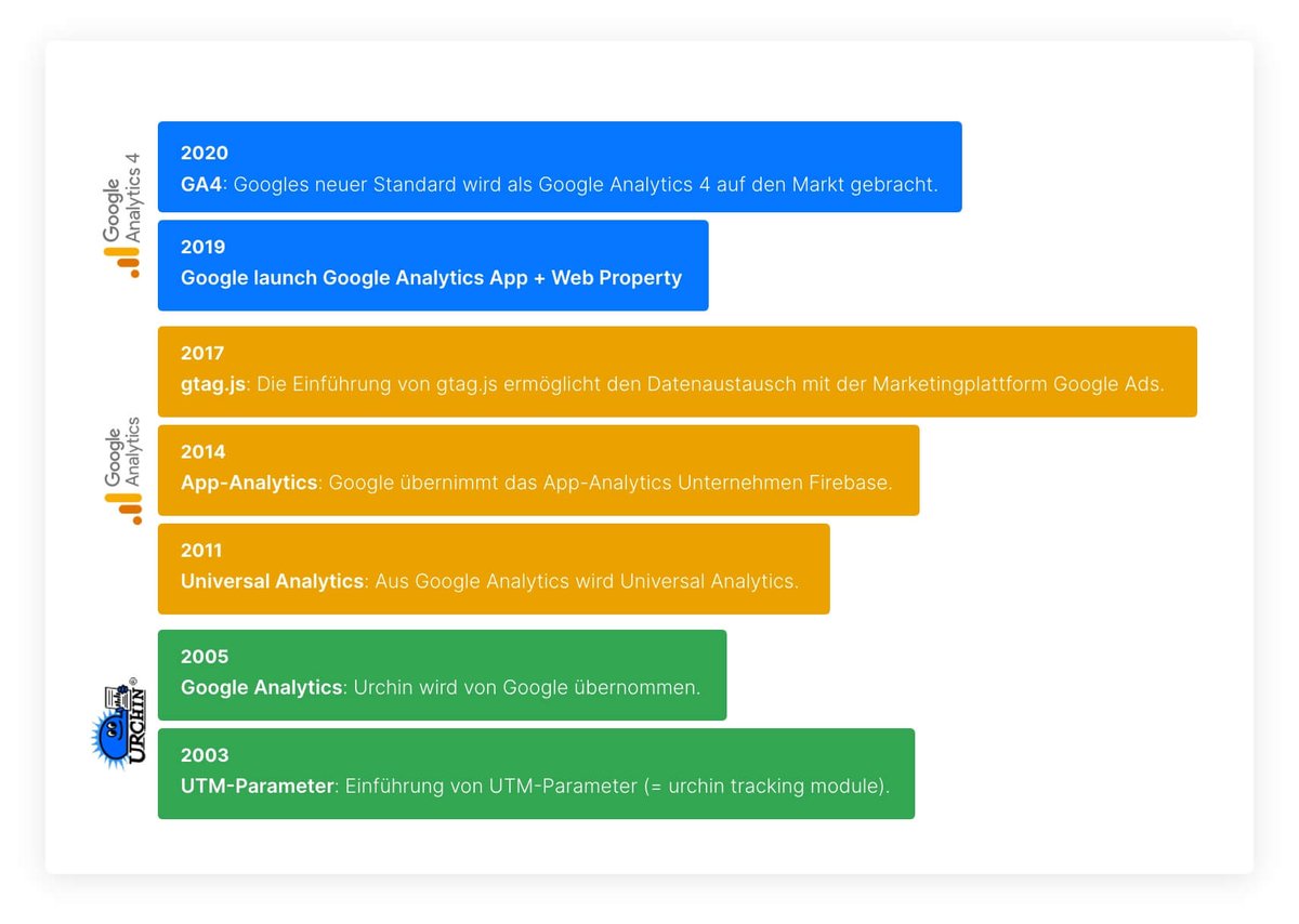 fire8_ch's tweet image. Ob die Welt nun bereit ist oder nicht, an #GoogleAnalytics4 führt kein Weg vorbei.
Wir empfehlen:
▶ GA4 schon jetzt aufschalten, wenn sowieso am Tagging gearbeitet wird
▶ Alle anderen warten besser zu (wir werden erneut informieren)
Alles weitere zu GA4: fire8.ch/de/dienstleist…