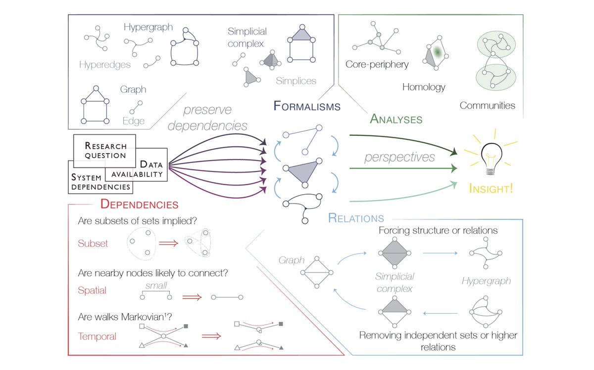 jkbren's tweet image. &quot;The Why, How, and When of Representations for Complex Systems&quot;

It&apos;s been said before, but what a terrific contribution from @_leotrs @annsizemore7 @DaniSBassett @tinaeliassi -- great for junior researchers entering complex systems, great for people already in the field.