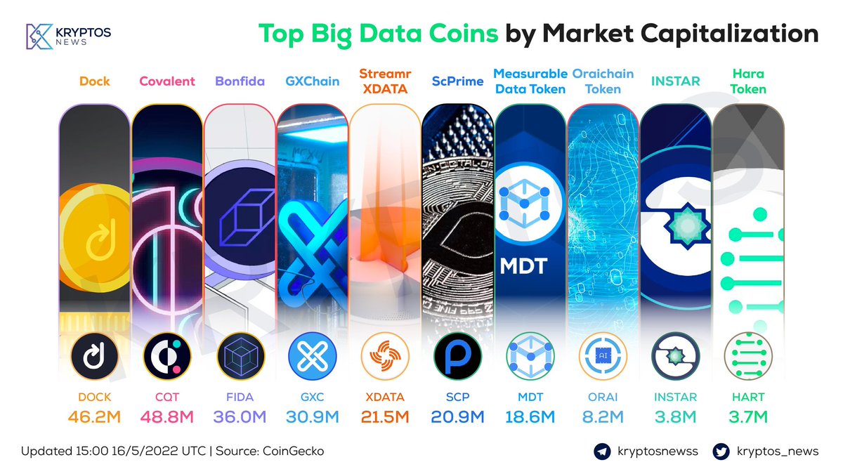 docknetworkru's tweet photo. Сегодня $DOCK попал на первое место в топ 10 Big Data монет по рыночной капитализации за версией @kryptos_co 🔥

 А есть ли у вас в портфеле еще какие-то монеты из этого списка?  🙌

 #Crypto #BigData #Altcoin #DOCK #Russia #Investing #Credentials #Documents #Крипта https://t.co/PIzX0OsPYe