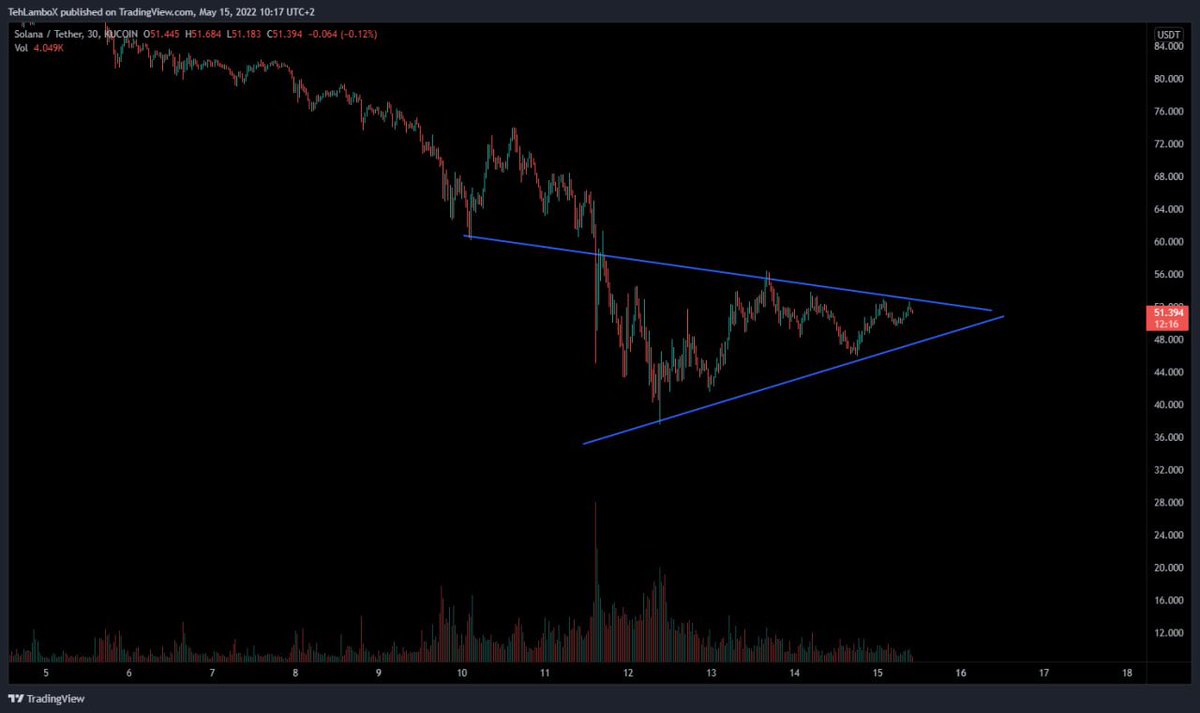 Shams_832's tweet photo. $SOL bear flag

⏩ Such kind of details are always available in advance and to stay updated, check my bio ....
$LINK $LTC $CVC $ZEC https://t.co/UMaJ9V6bXc