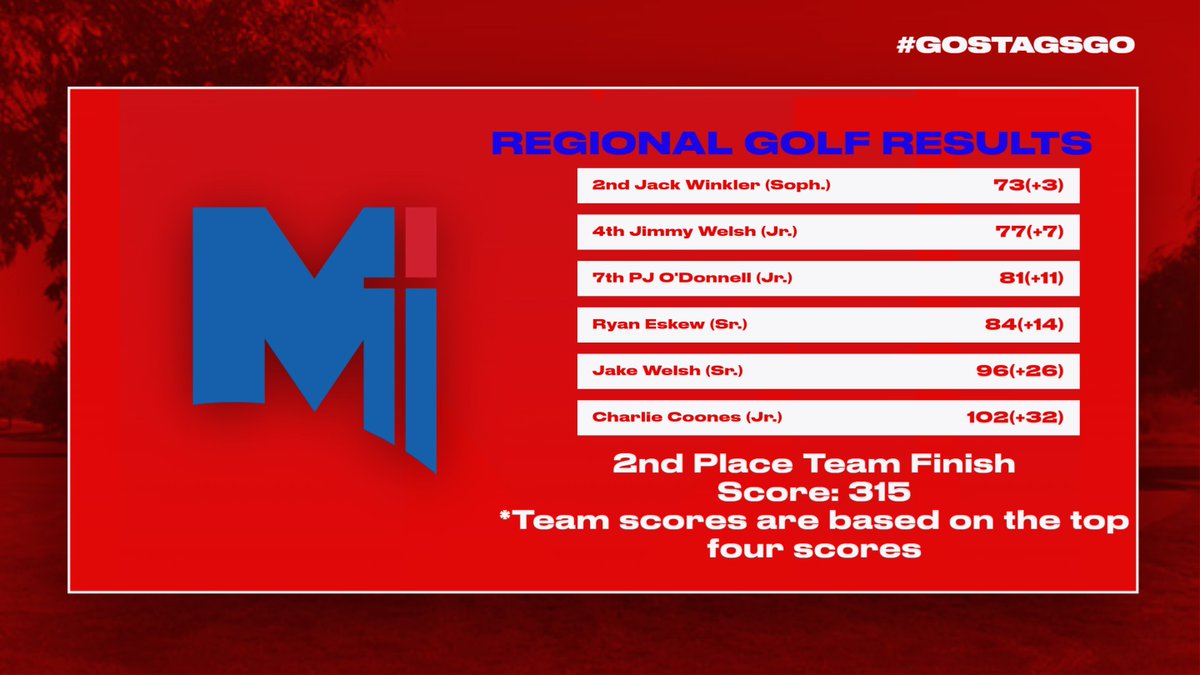 Congrats to our Golf Team for their 2nd place Regional finish yesterday.The Stags were led by medalists Jack Winkler,Jimmy Welsh and PJ O'Donnell.The team qualified for State next week in Newton. Other members are Jake Welsh,Ryan Eskew and Charlie Coones.Good luck at State!