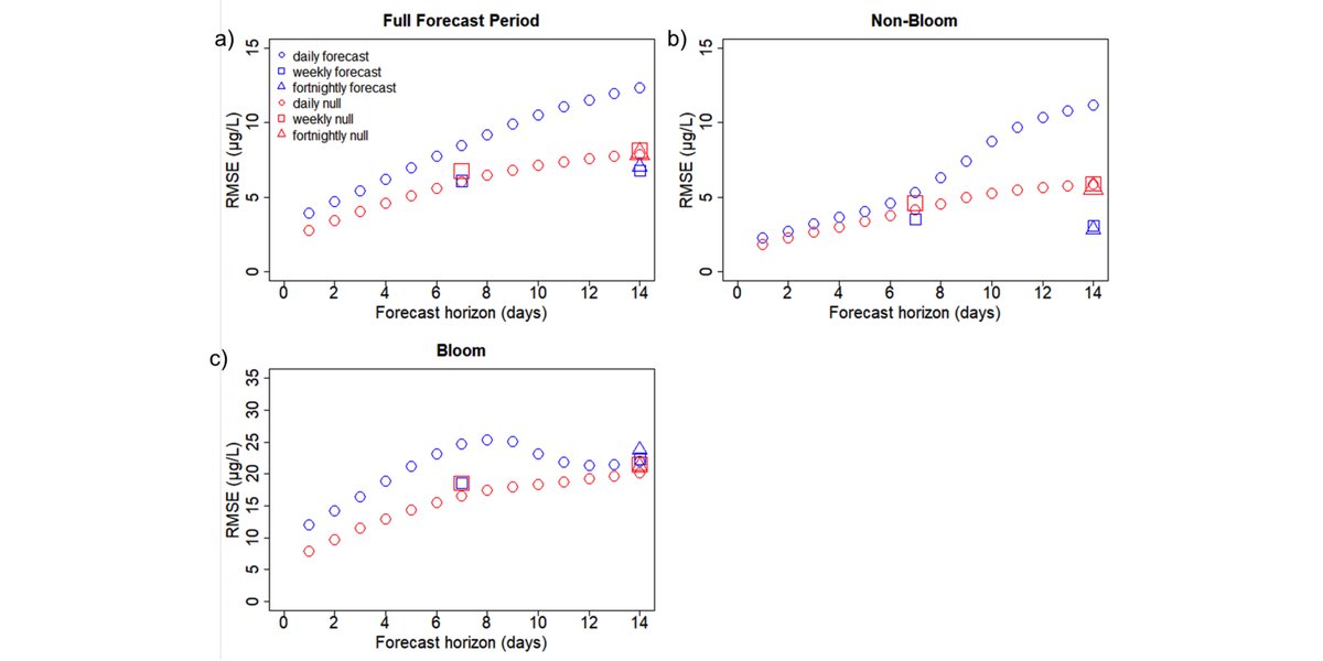 ESAApplications's tweet photo. New & #OpenAccess in @ESAApplications:
Near-term phytoplankton forecasts reveal the effects of model time step and forecast horizon on predictability
https://t.co/mMnL2JlCa5
With #OpenData in @ZENODO_ORG & @EDIgotdata
#EcologicalForecasting
#AlgalBlooms
#NSFFunded @NSF https://t.co/gja35Ne5uU